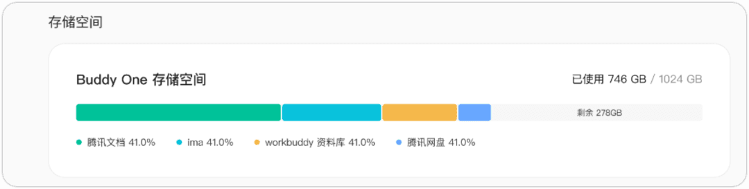 存储用量明细页面，展示 Buddy One 存储空间总量、已使用额度及各产品占用占比